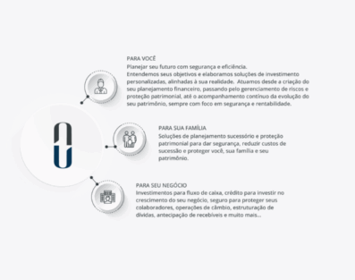 Investimento = $ x % x T